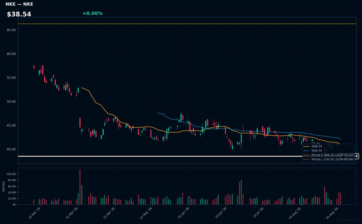 NKE chart