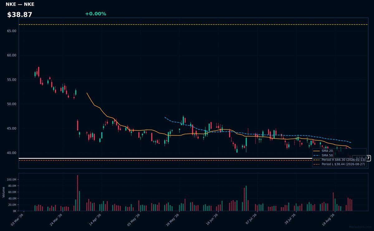 NKE chart