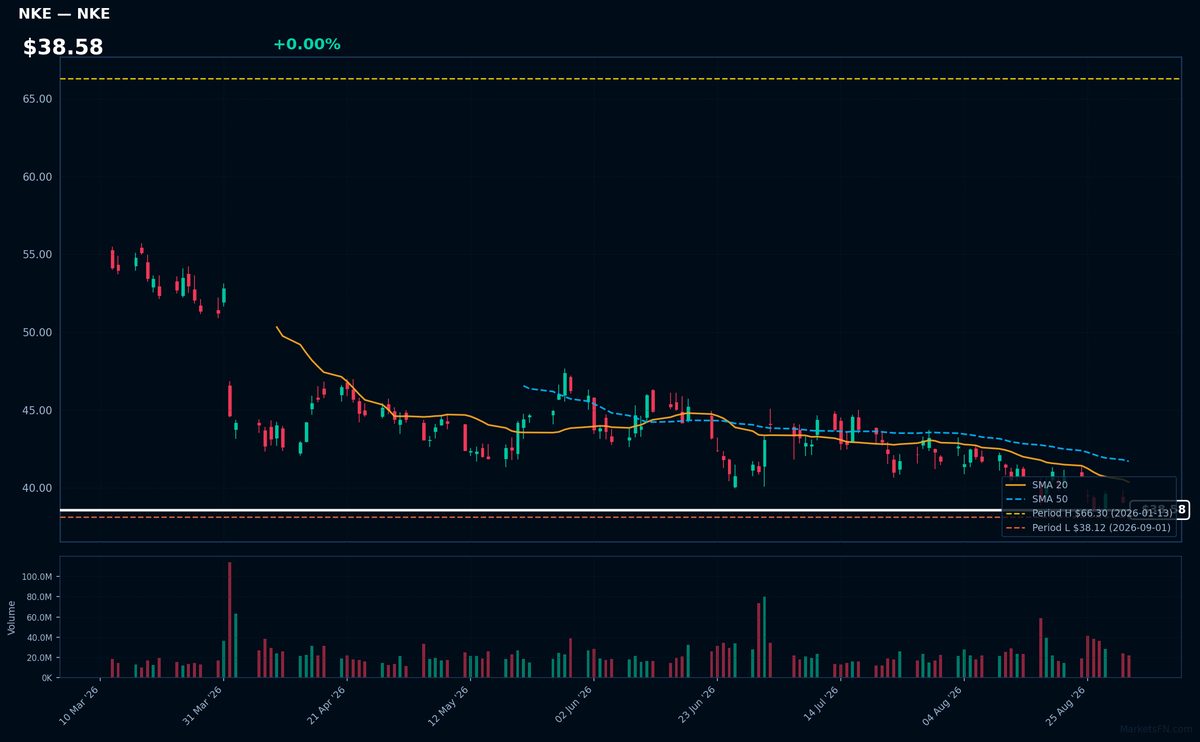 NKE chart