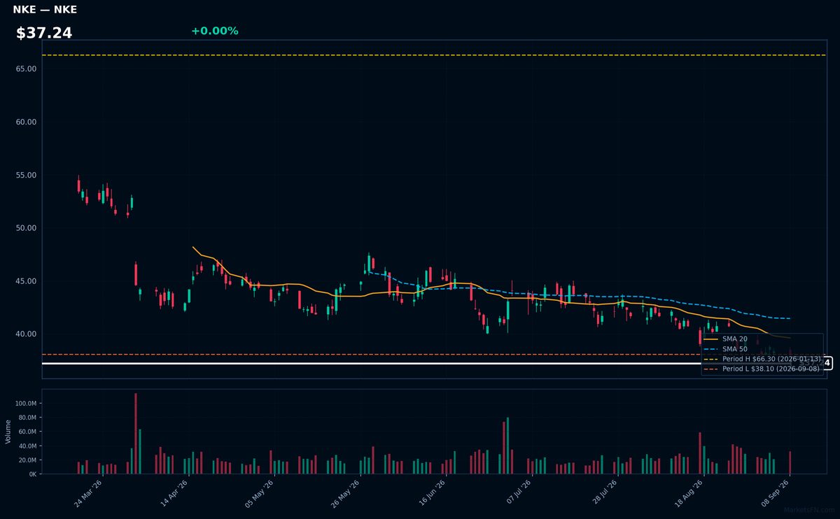 NKE chart