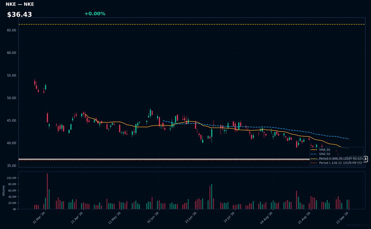 NKE chart