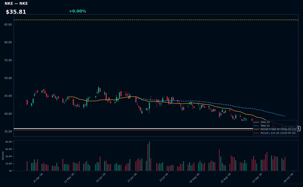 NKE chart