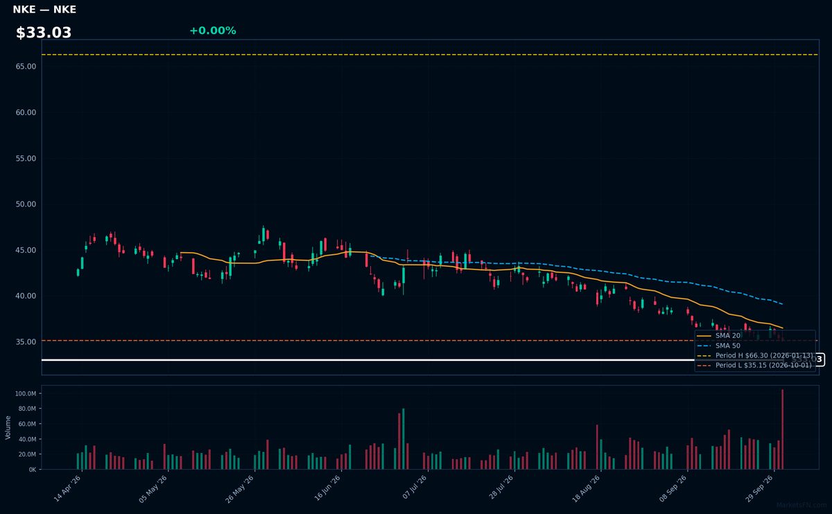 NKE chart