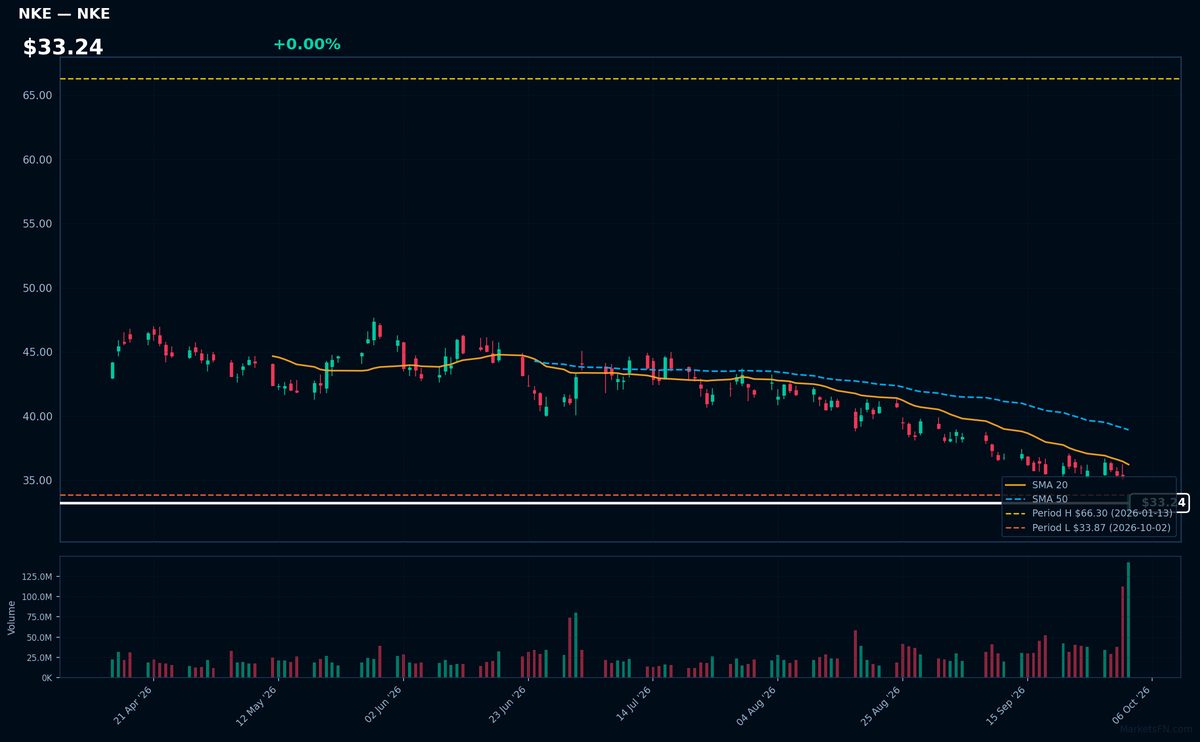 NKE chart