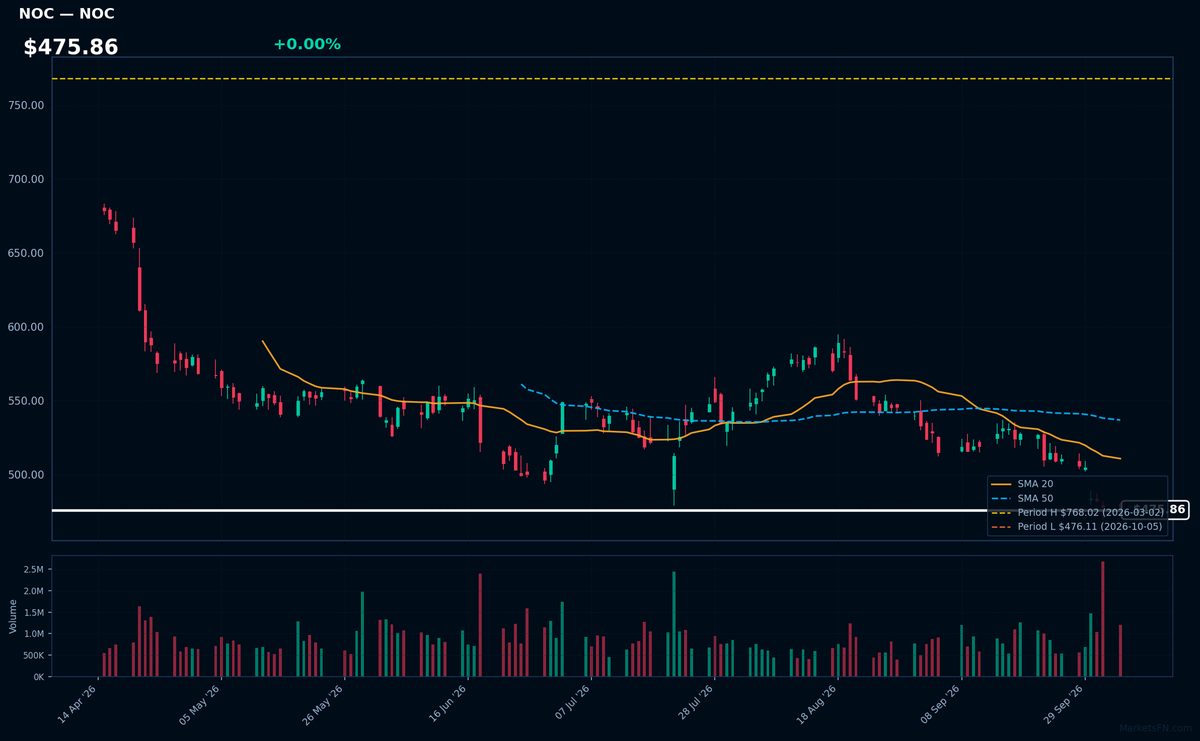 NOC chart