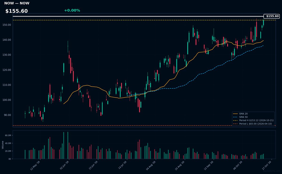 NOW chart