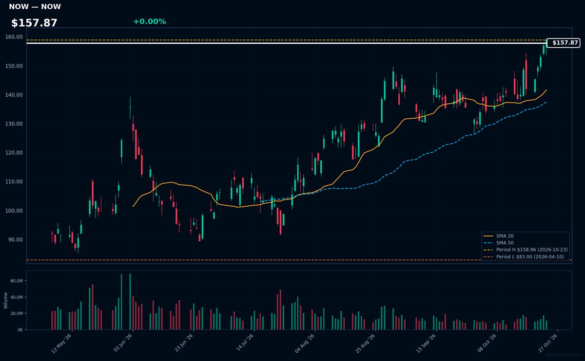 NOW chart