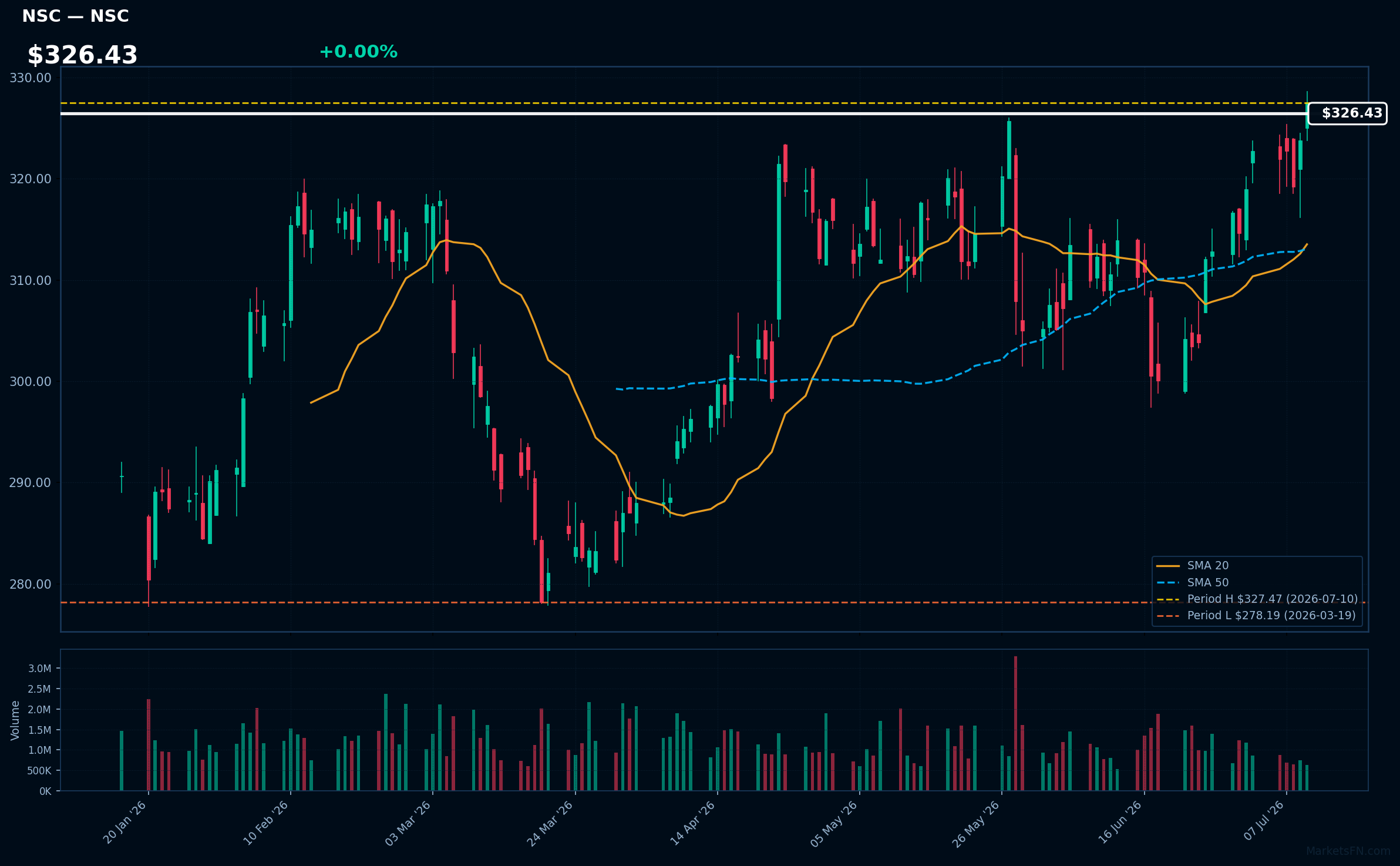 NSC chart