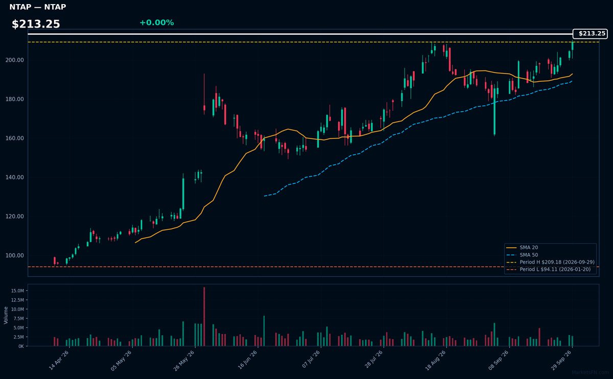 NTAP chart