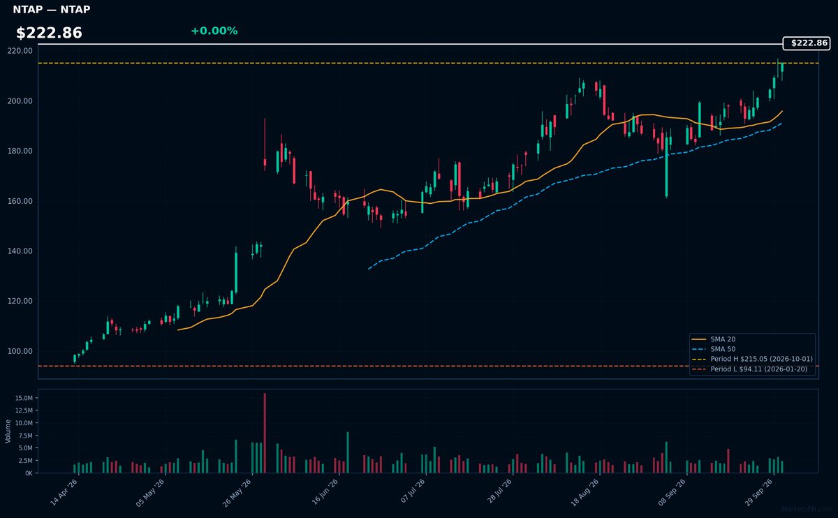 NTAP chart