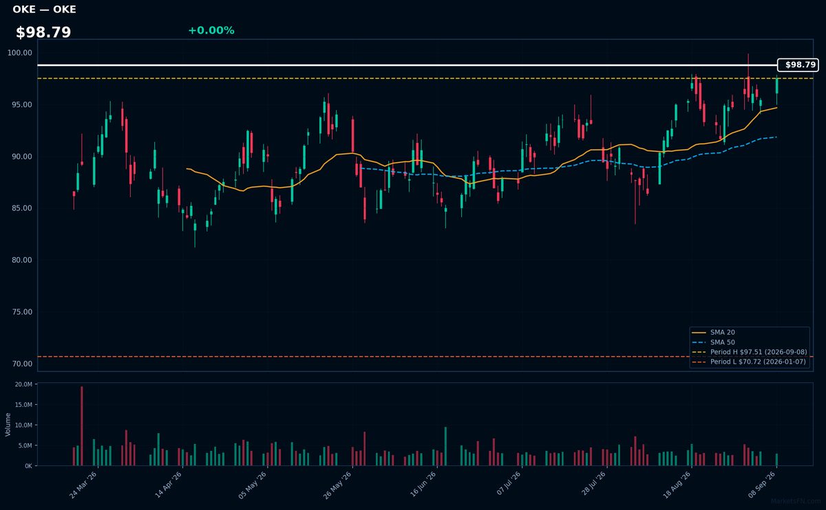 OKE chart