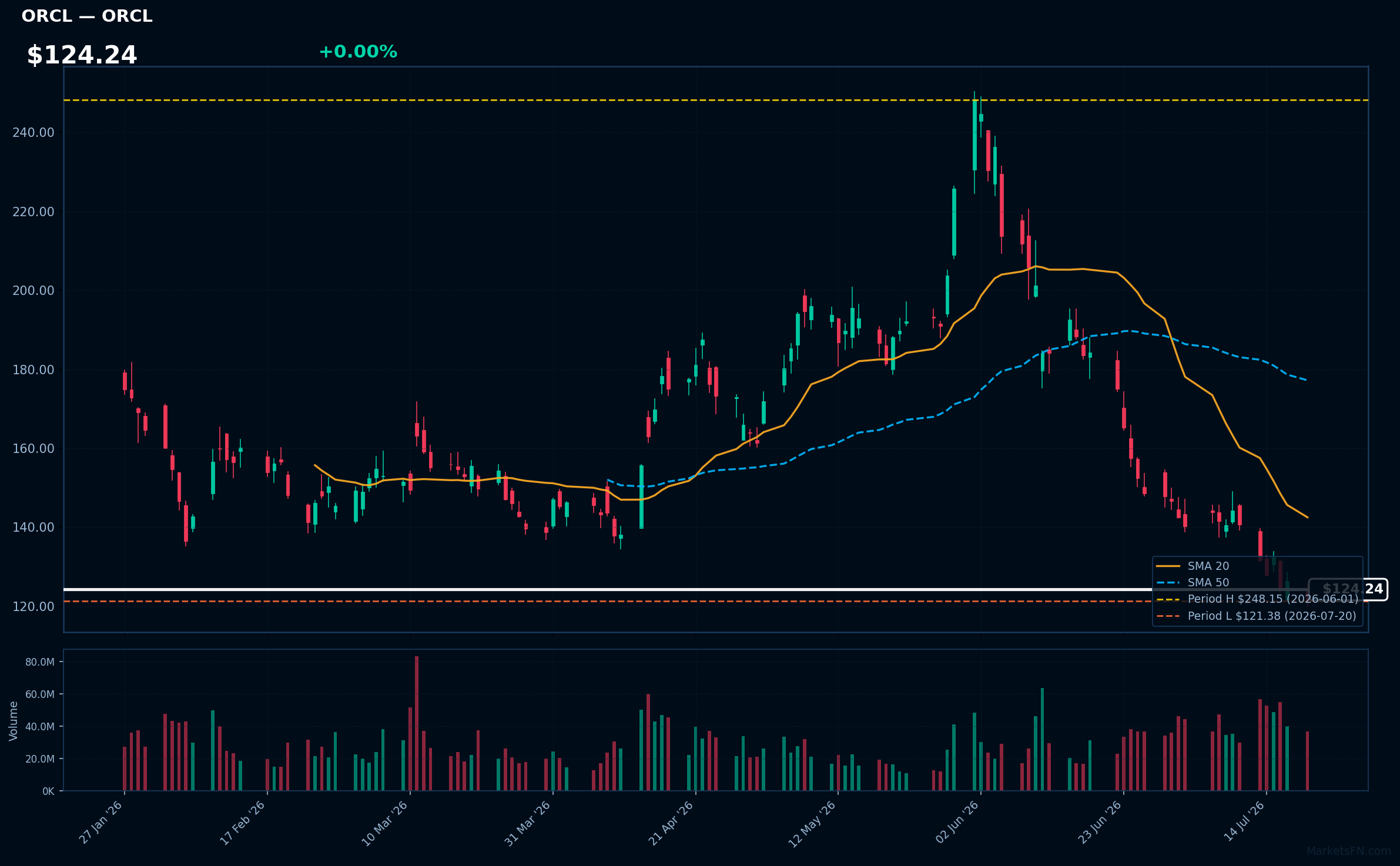 ORCL chart