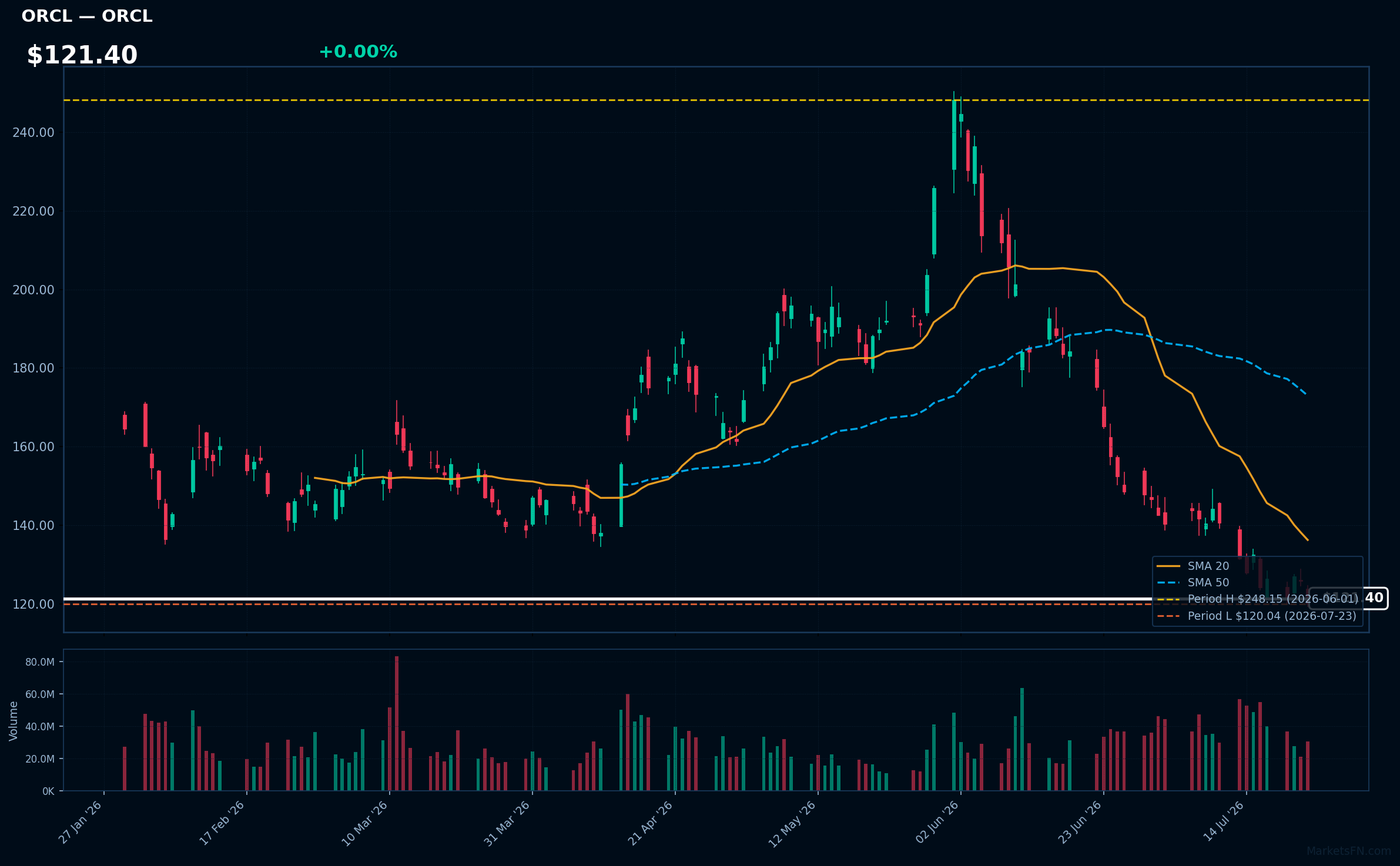ORCL chart