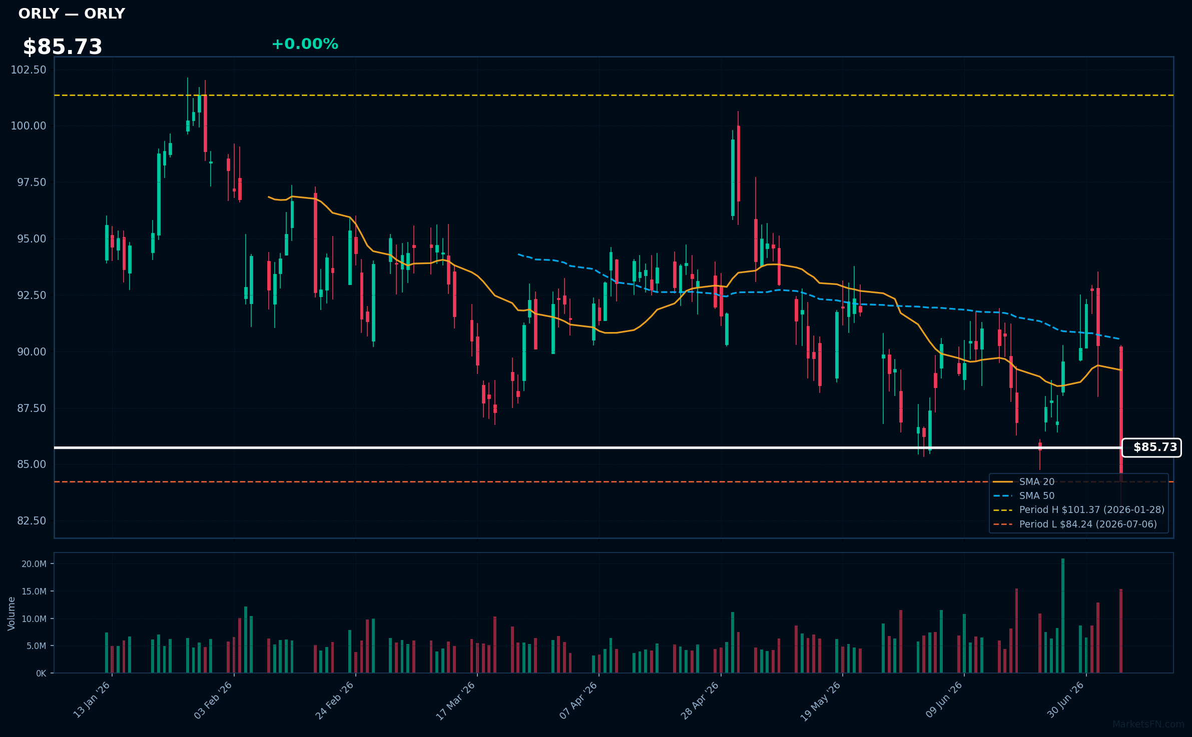 ORLY chart
