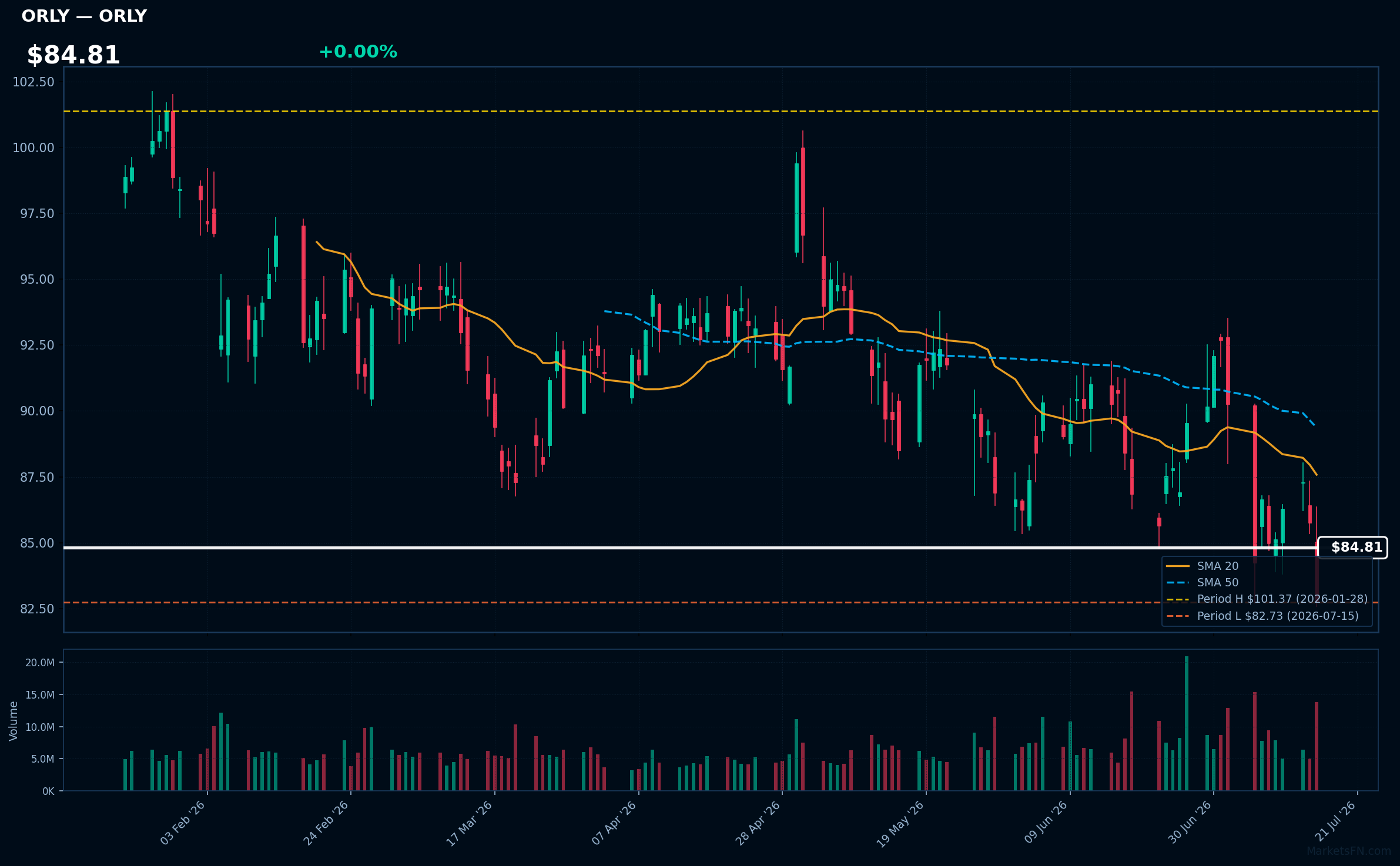 ORLY chart