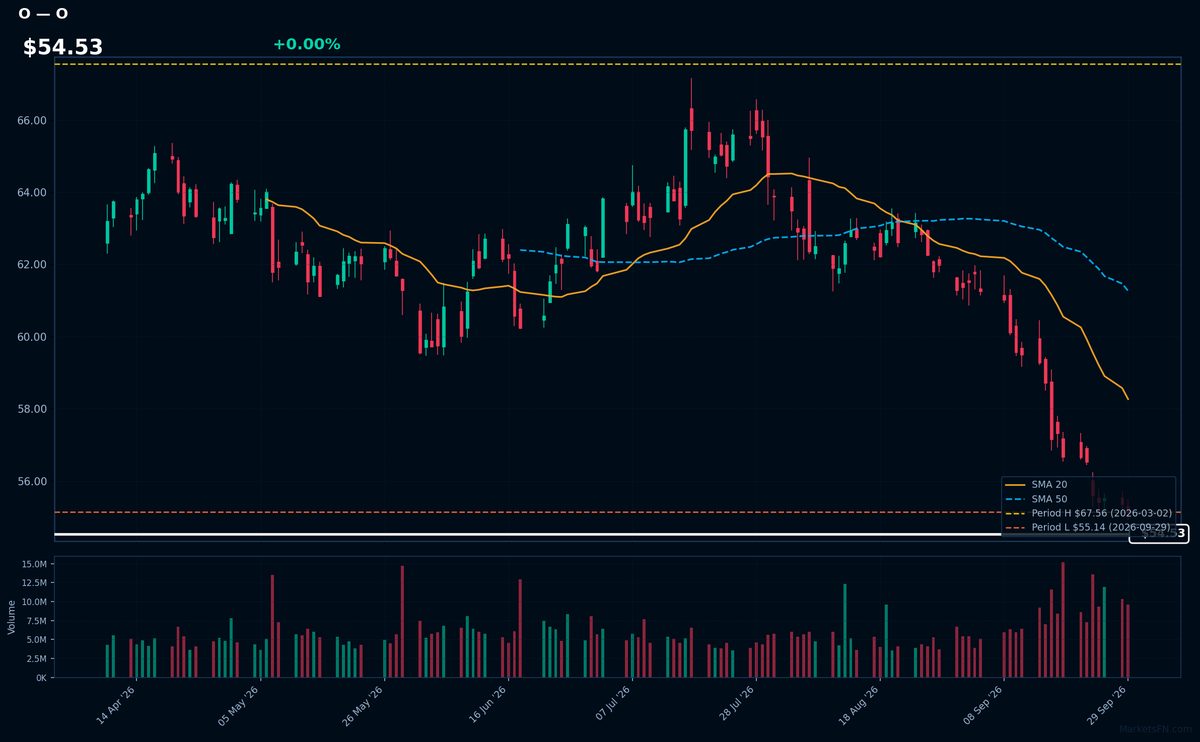 O chart
