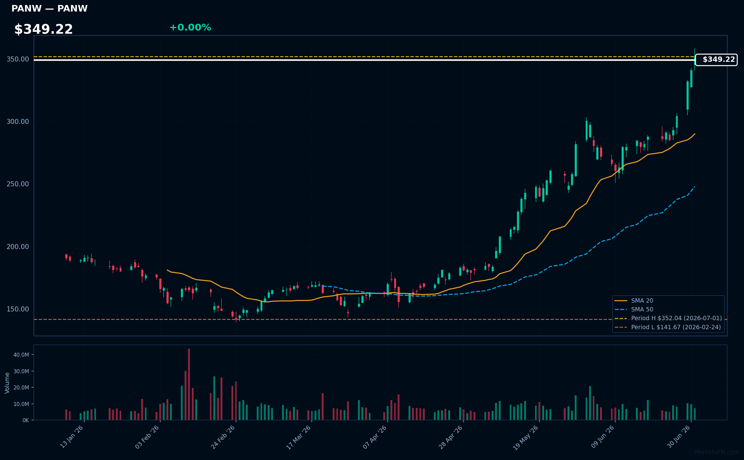 PANW chart