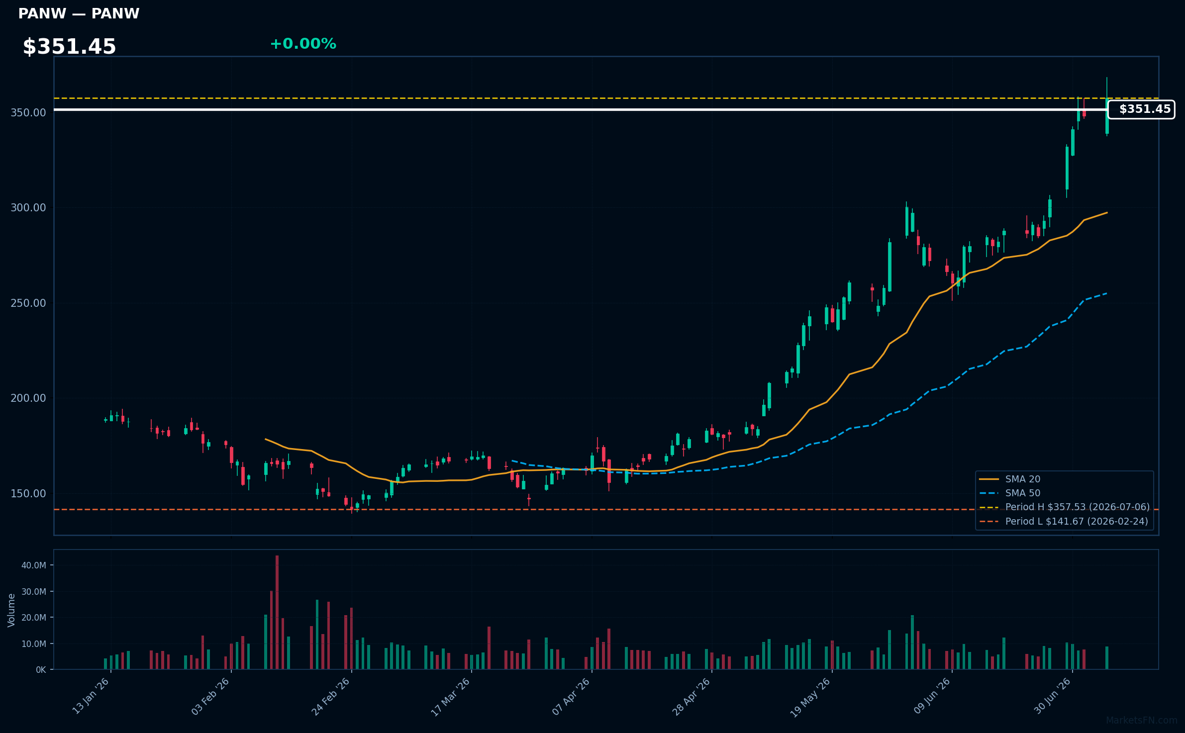 PANW chart