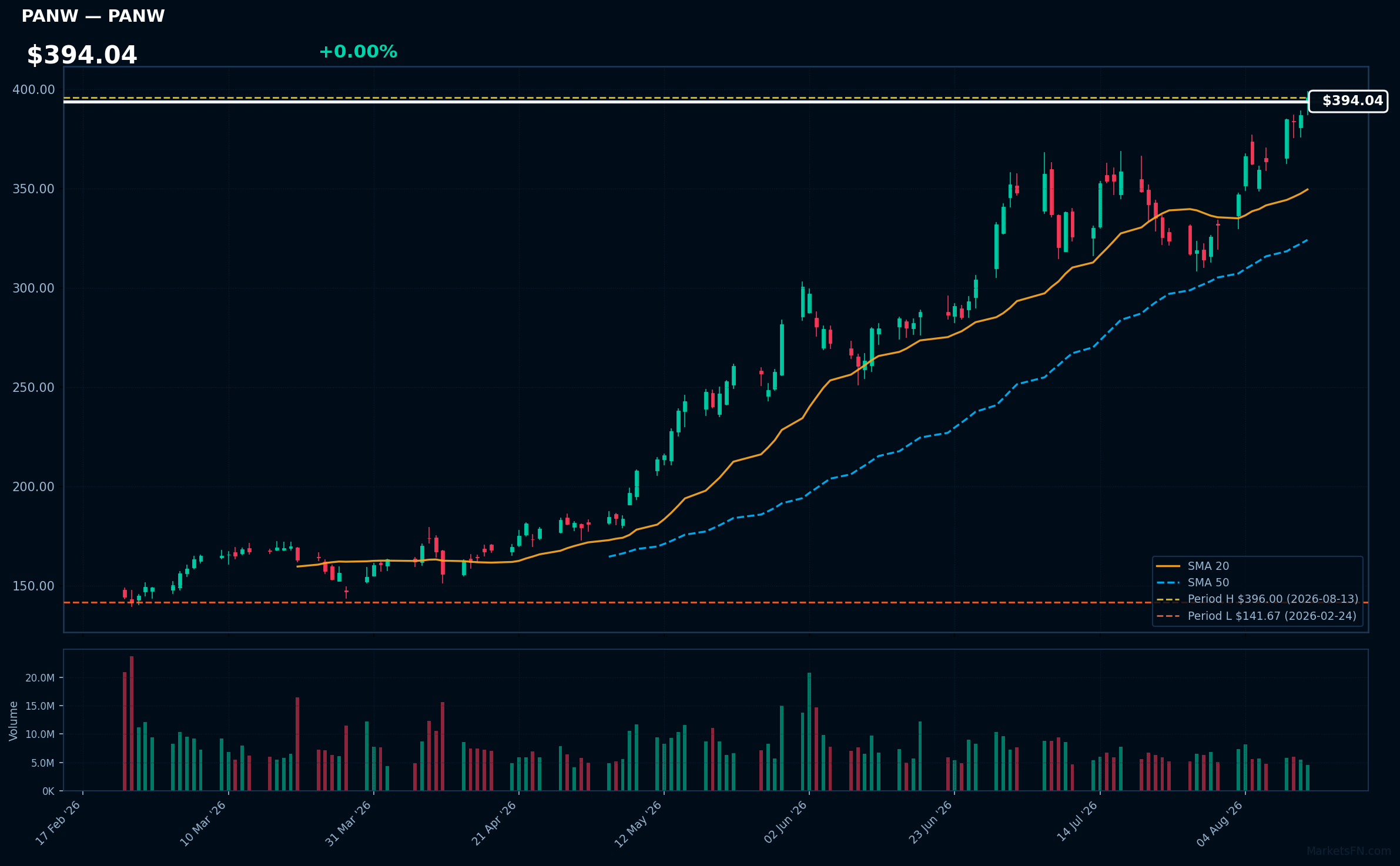 PANW chart