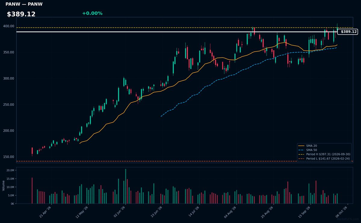 PANW chart
