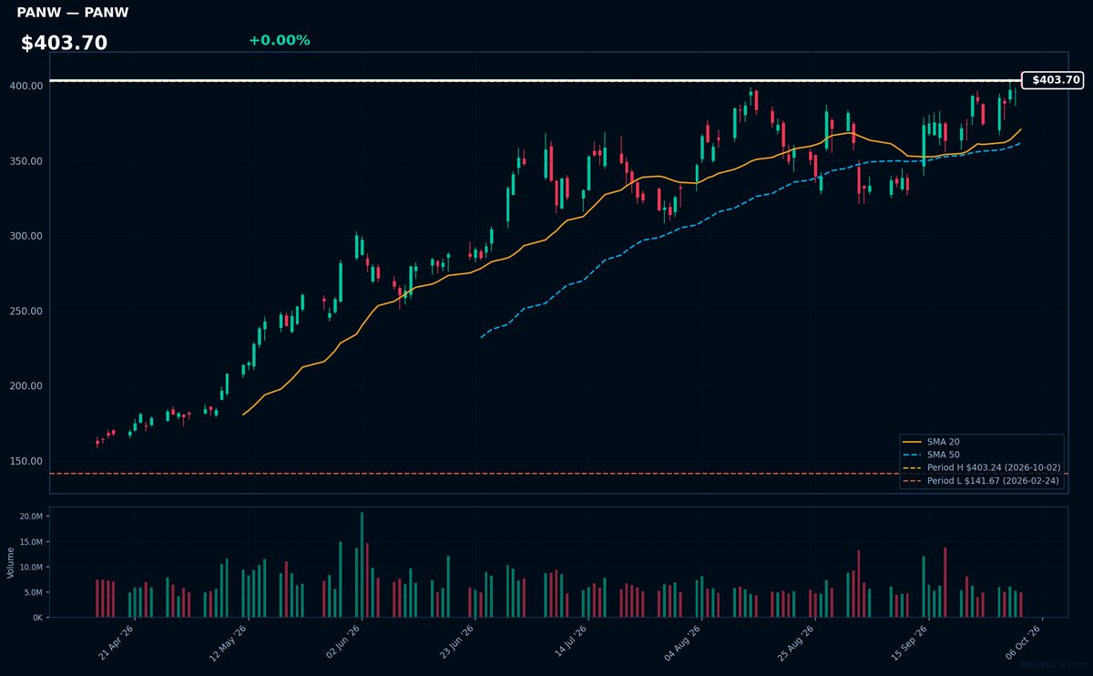 PANW chart