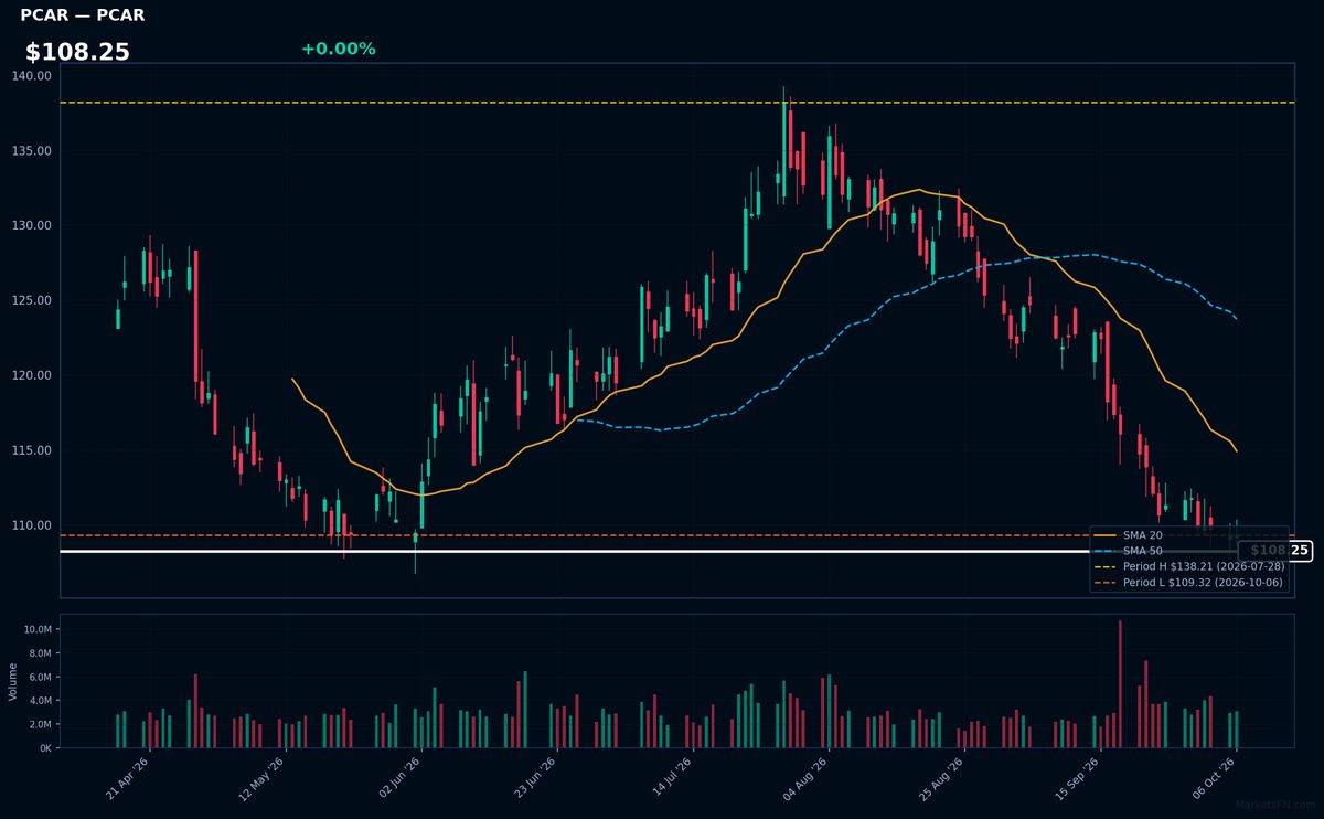 PCAR chart