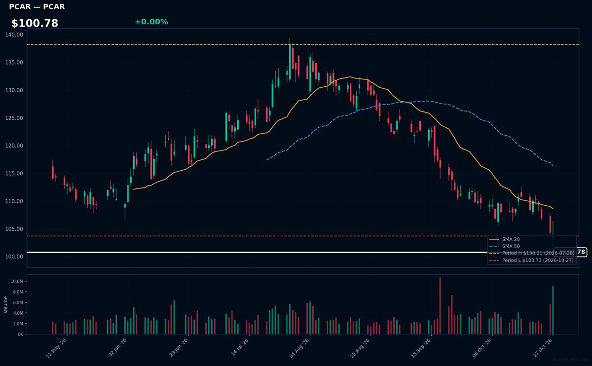 PCAR chart