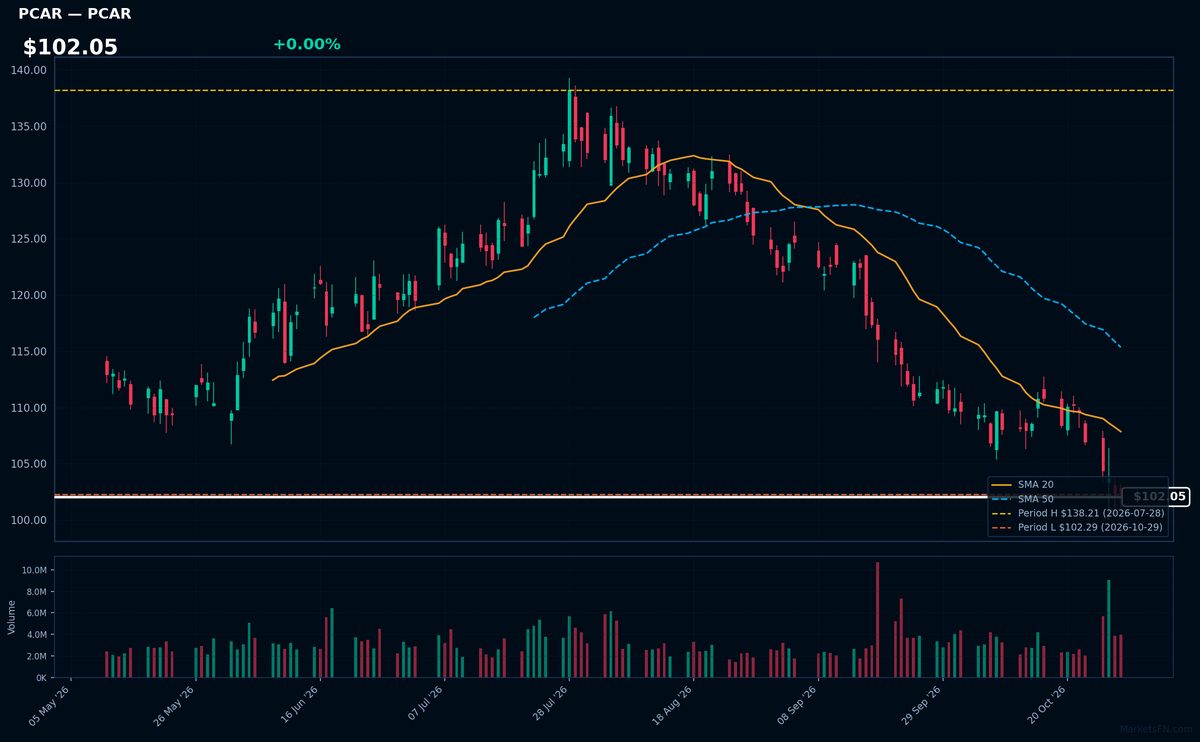 PCAR chart