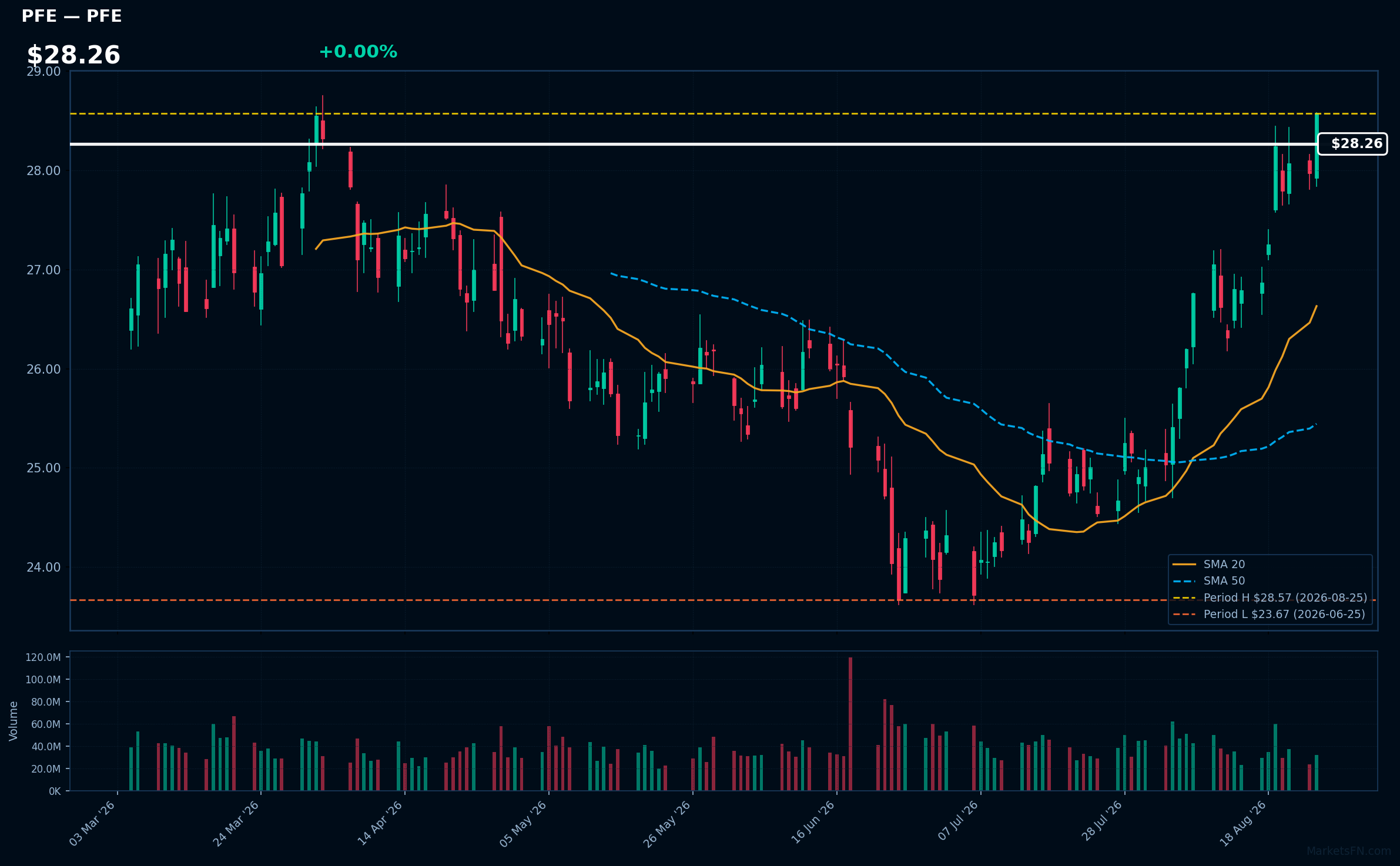 PFE chart