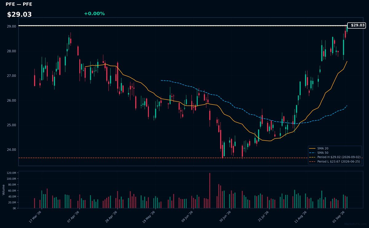 PFE chart
