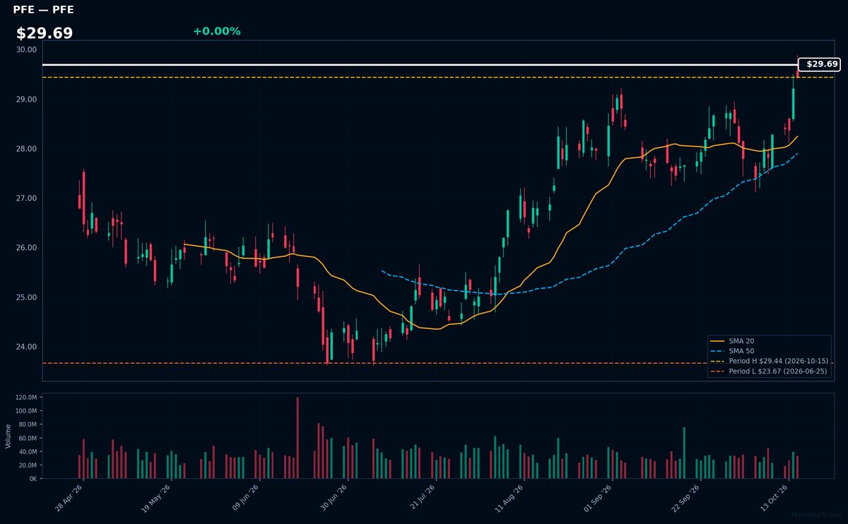 PFE chart