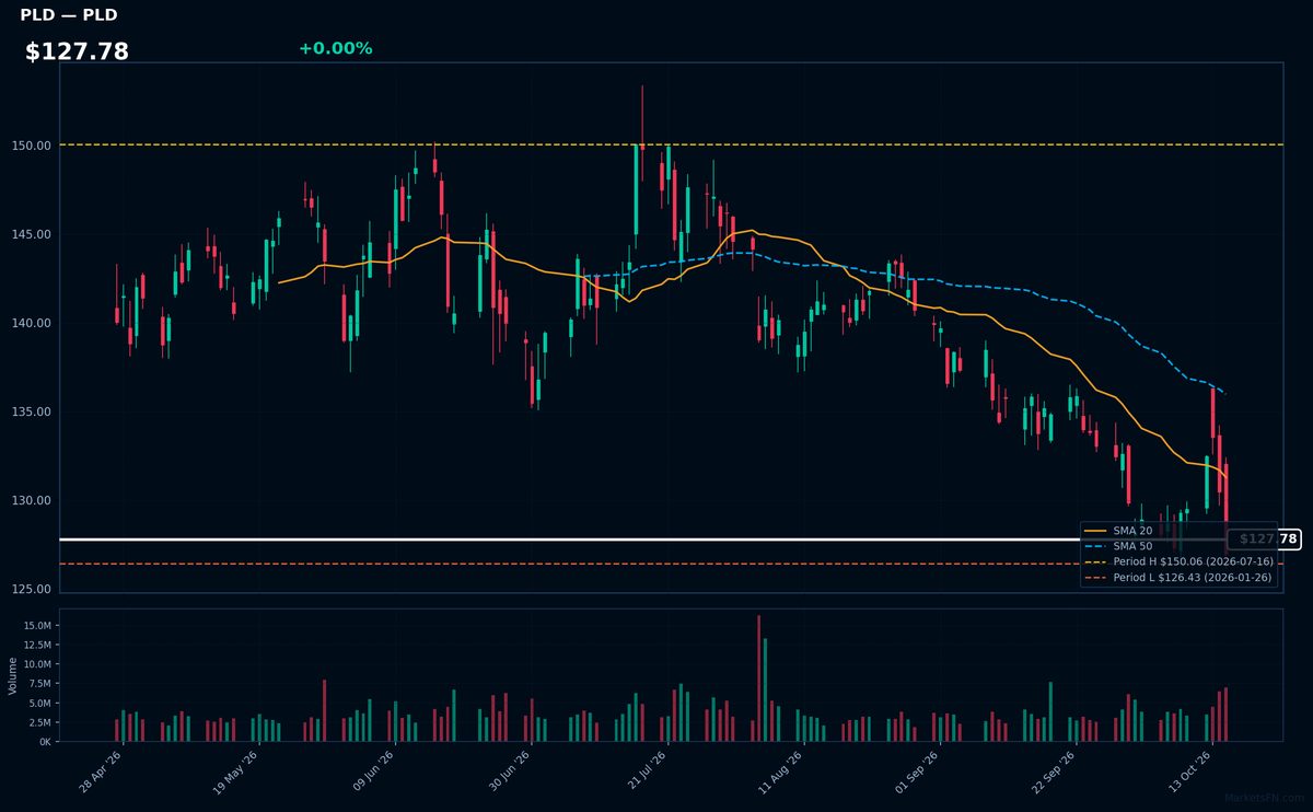 PLD chart