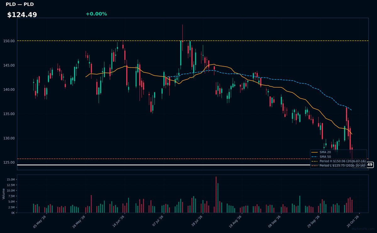 PLD chart