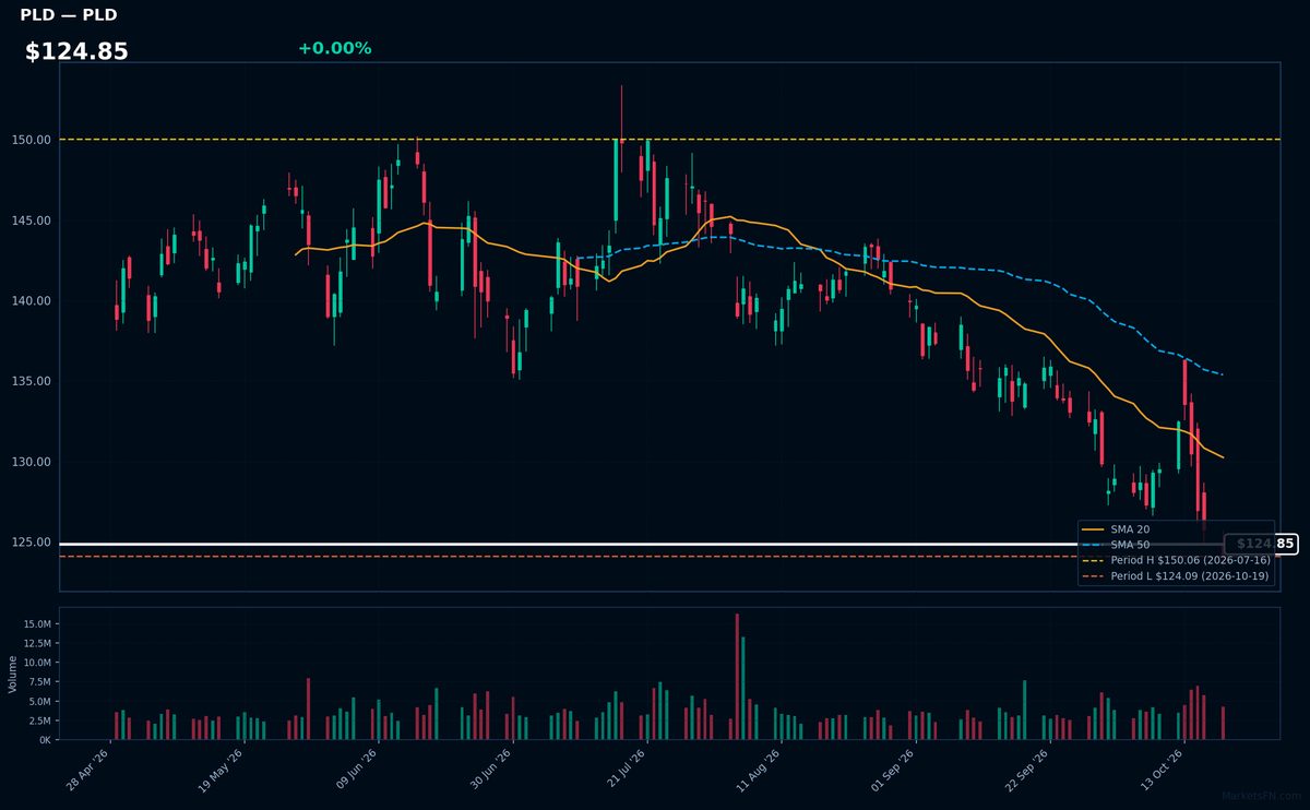 PLD chart