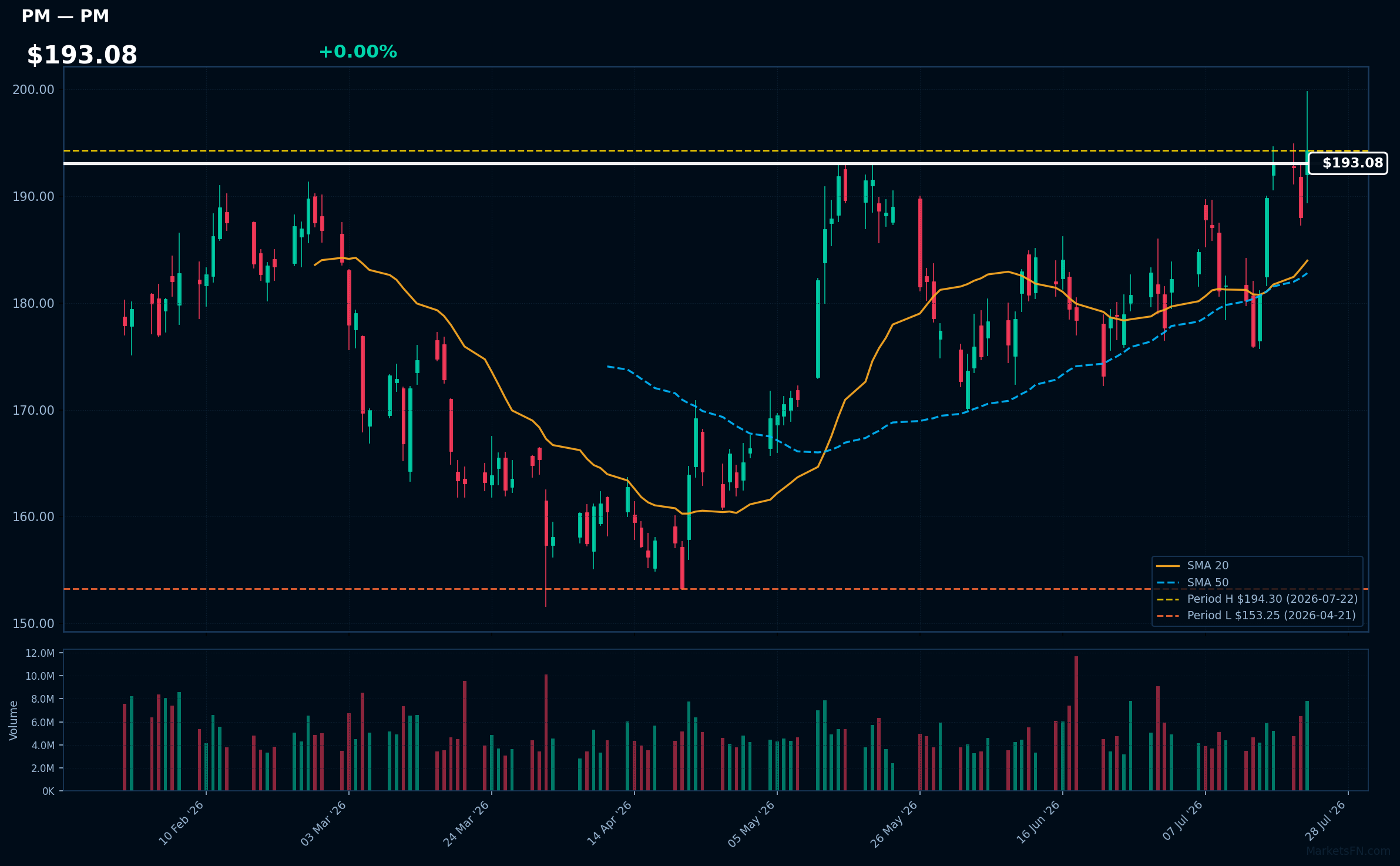 PM chart