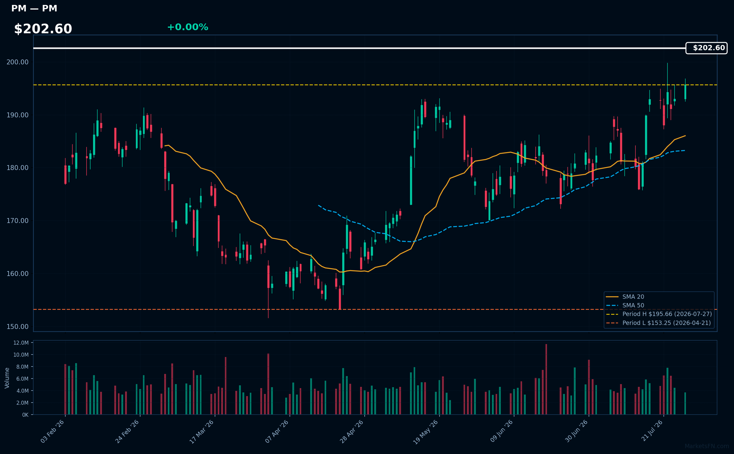 PM chart