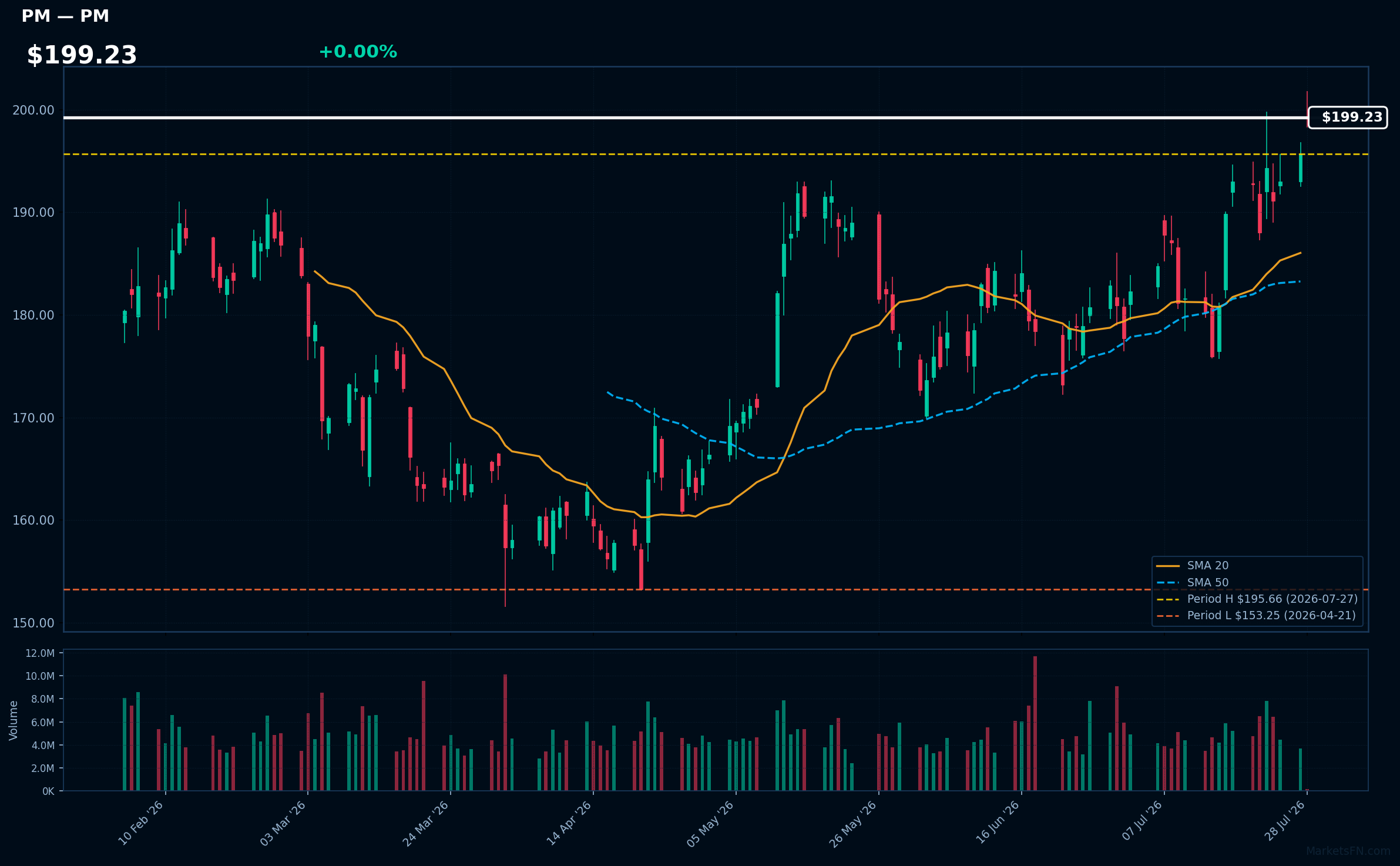 PM chart