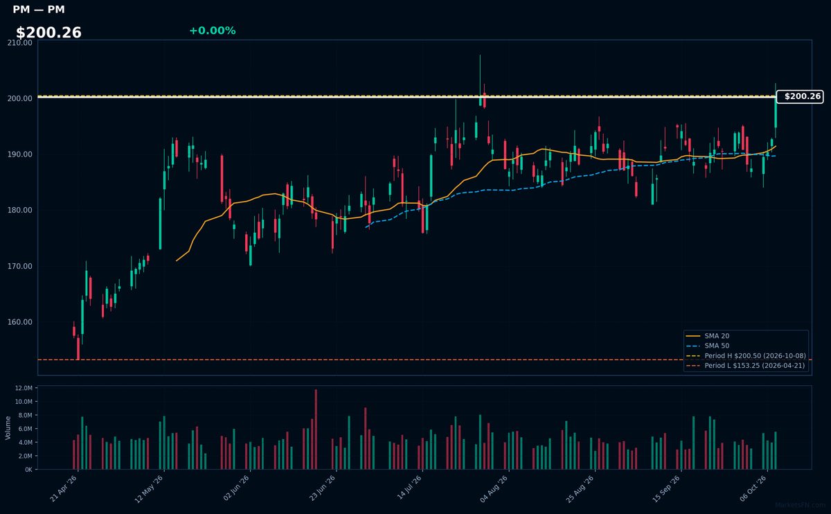 PM chart