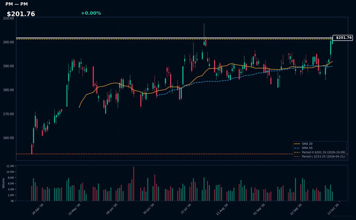 PM chart