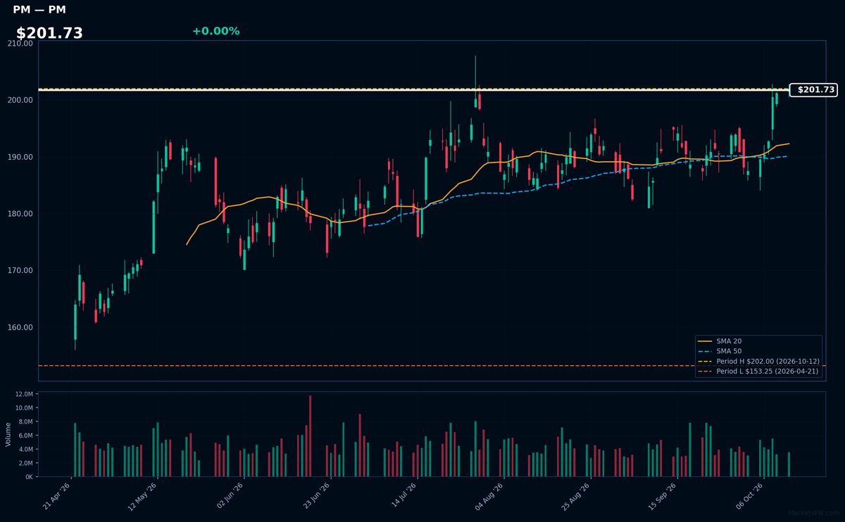 PM chart