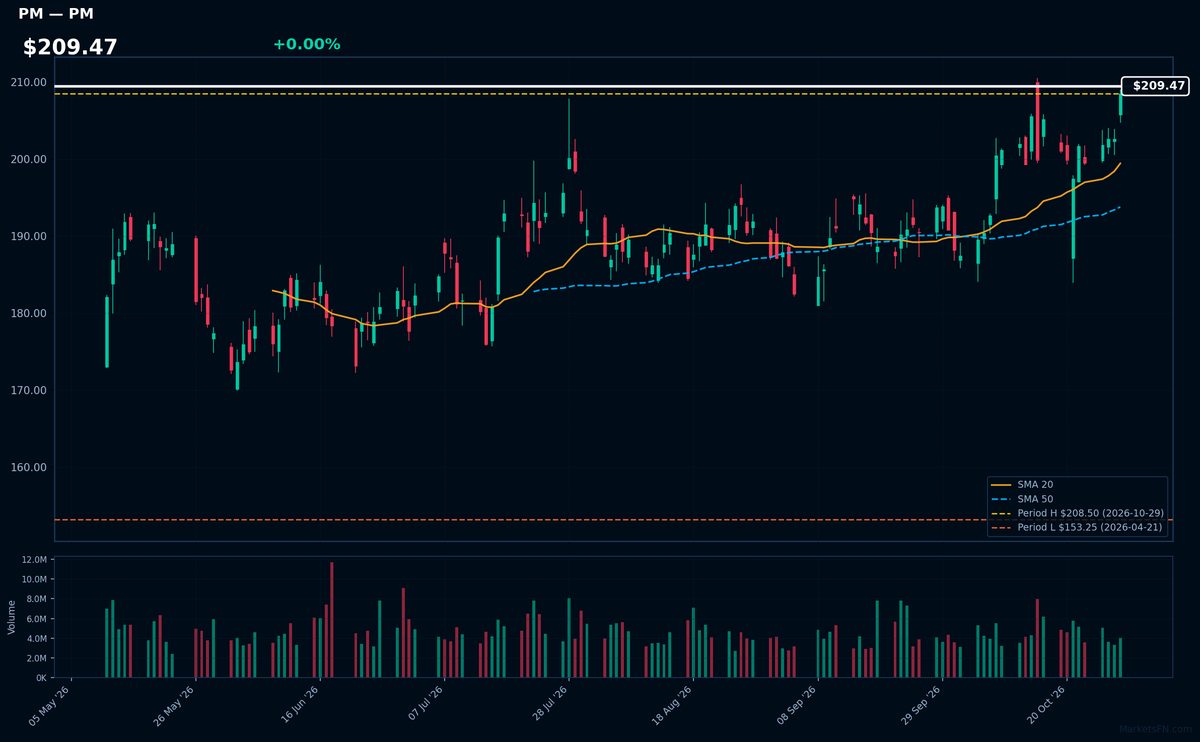 PM chart