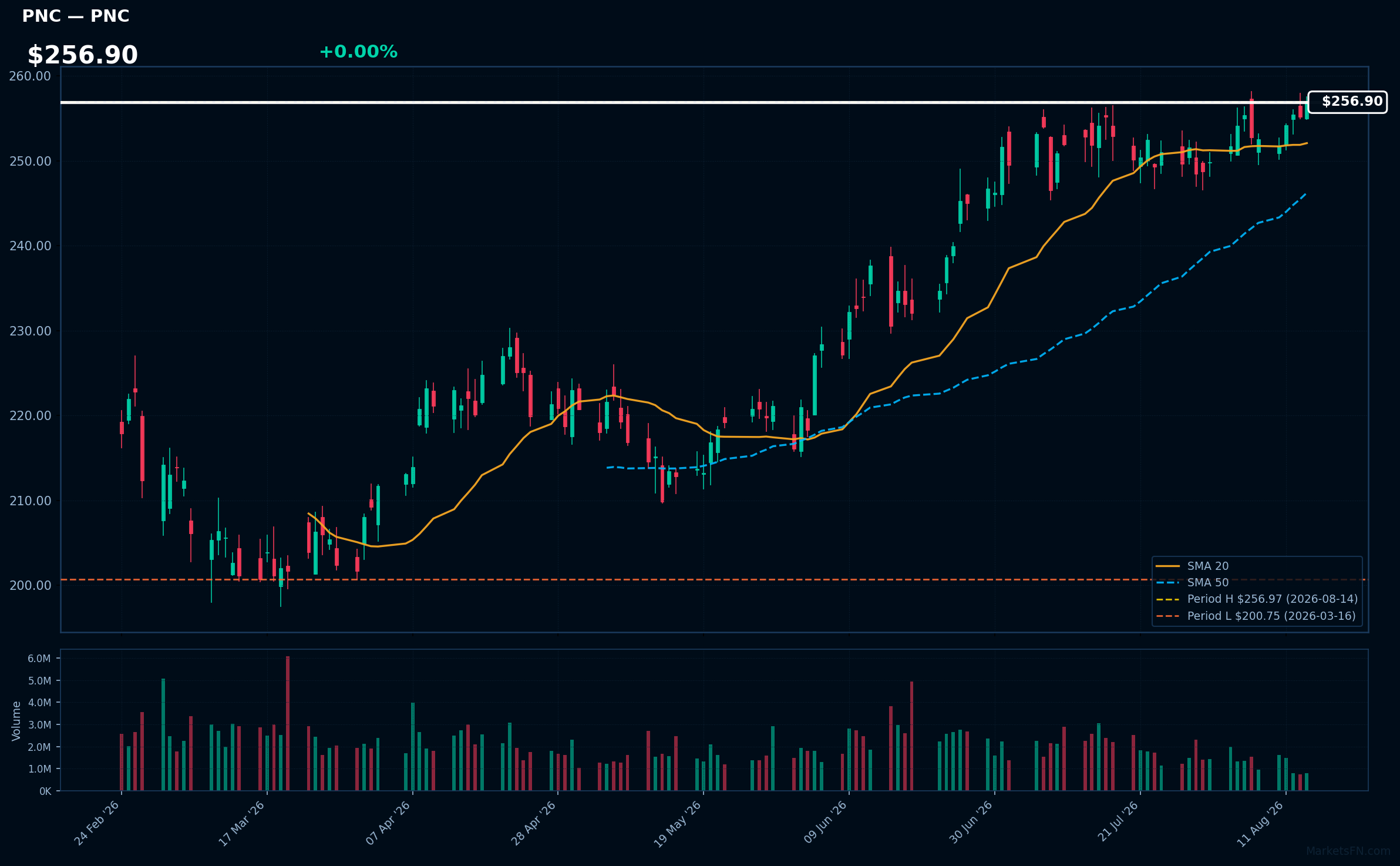 PNC chart