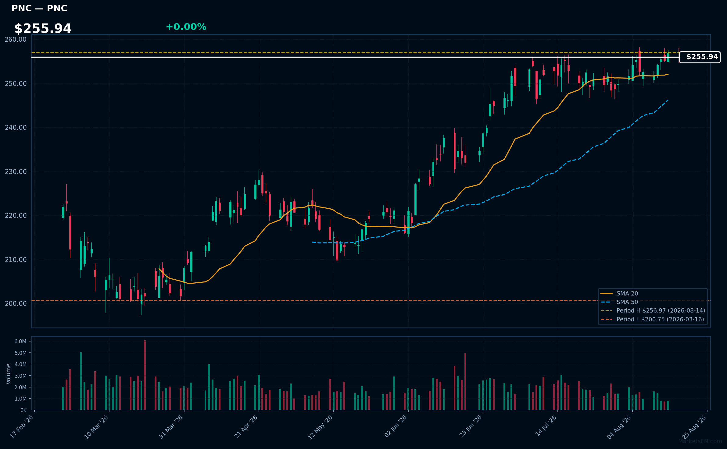 PNC chart