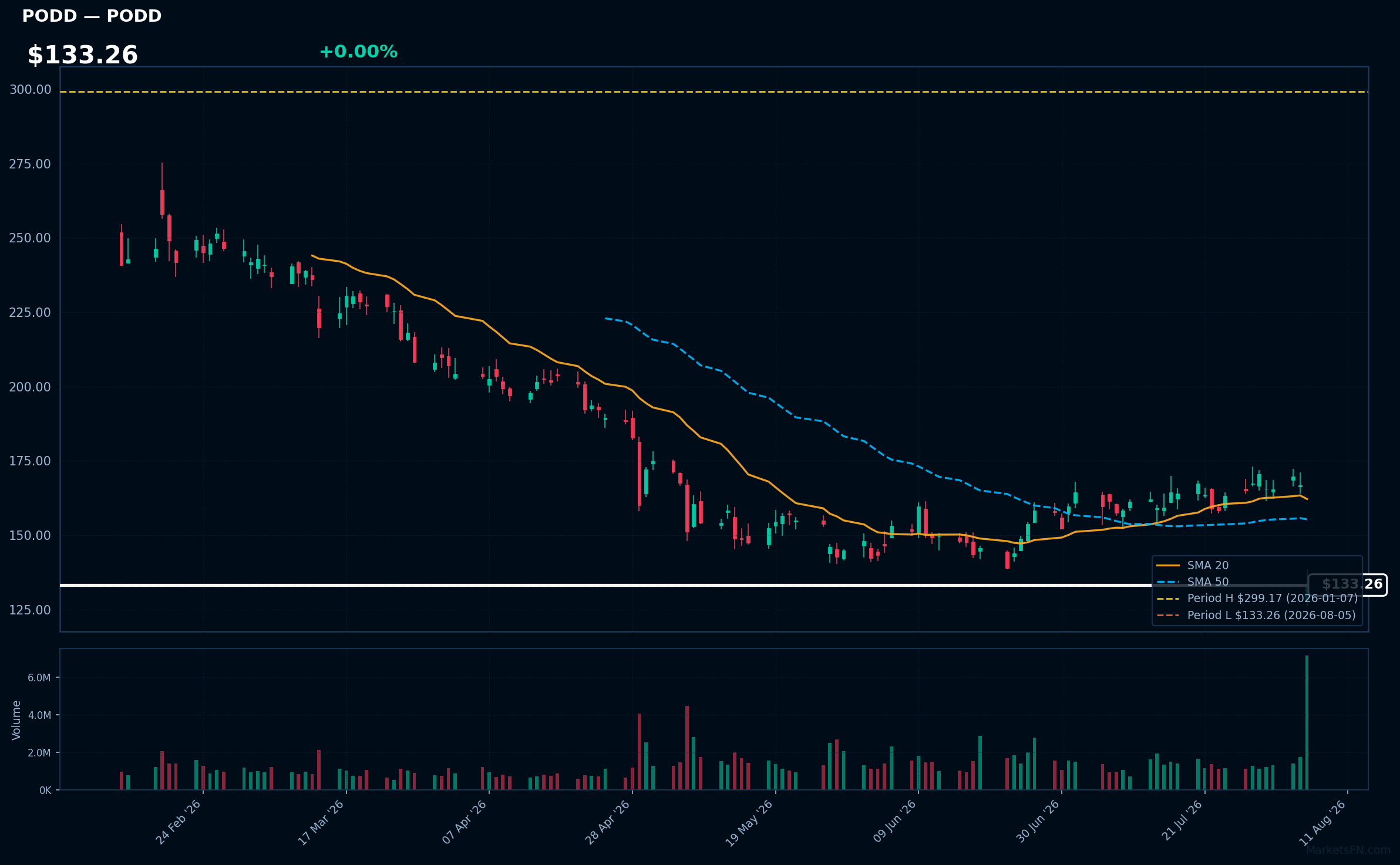 PODD chart