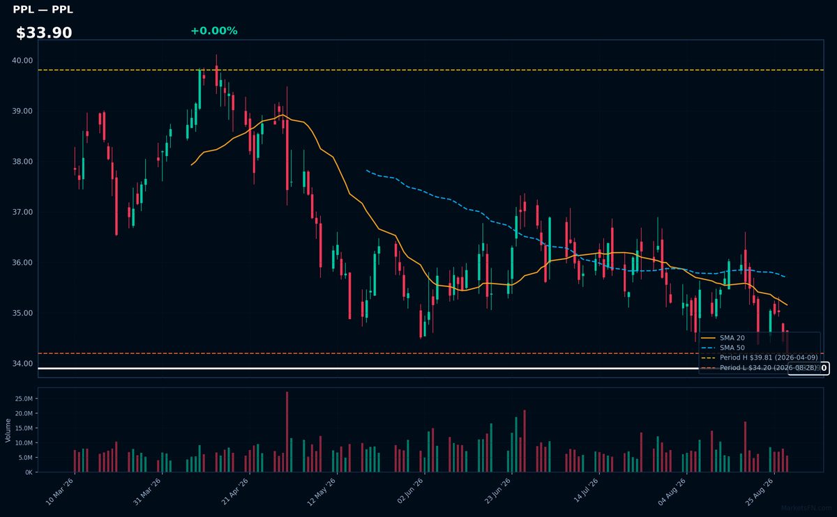 PPL chart