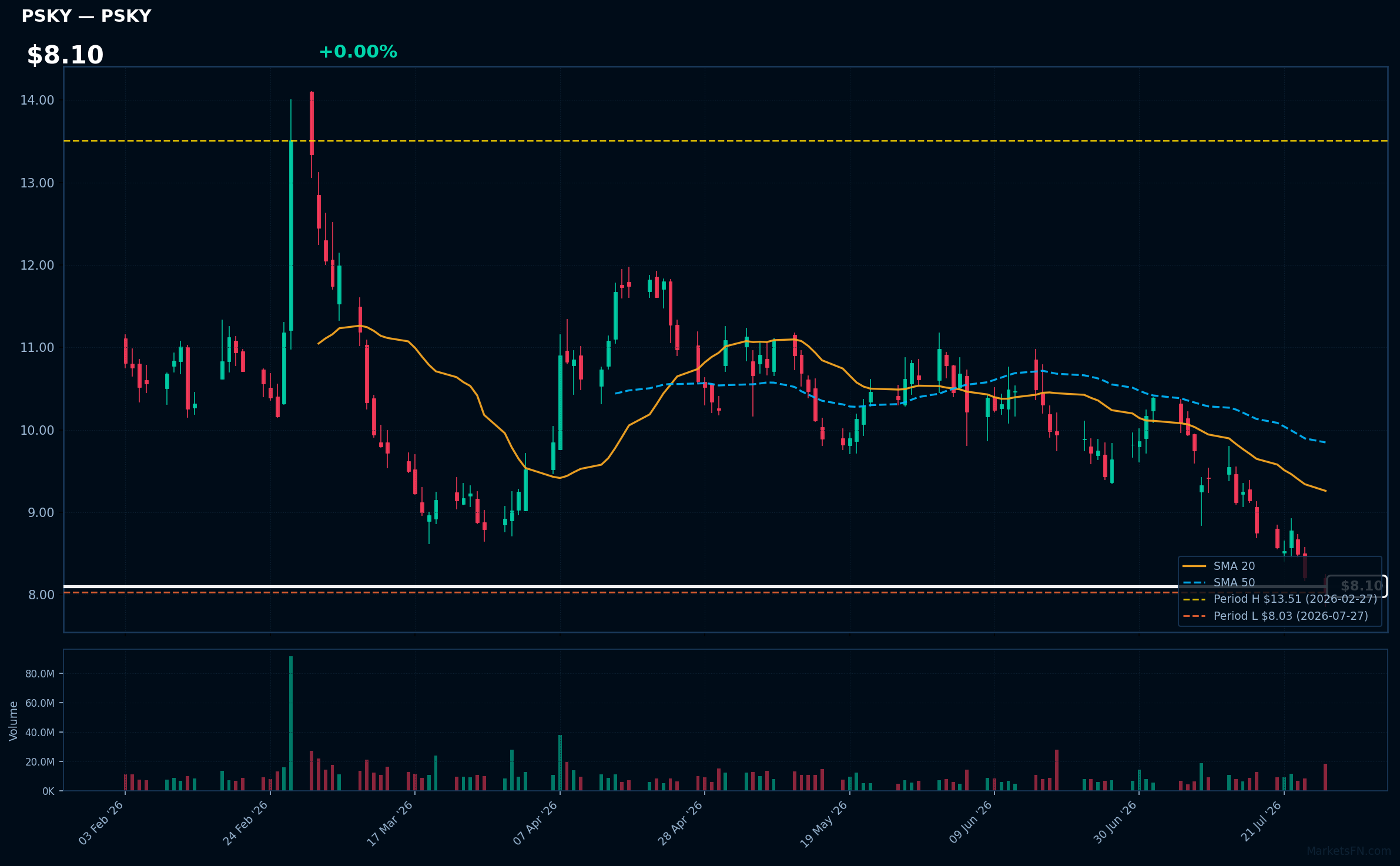 PSKY chart