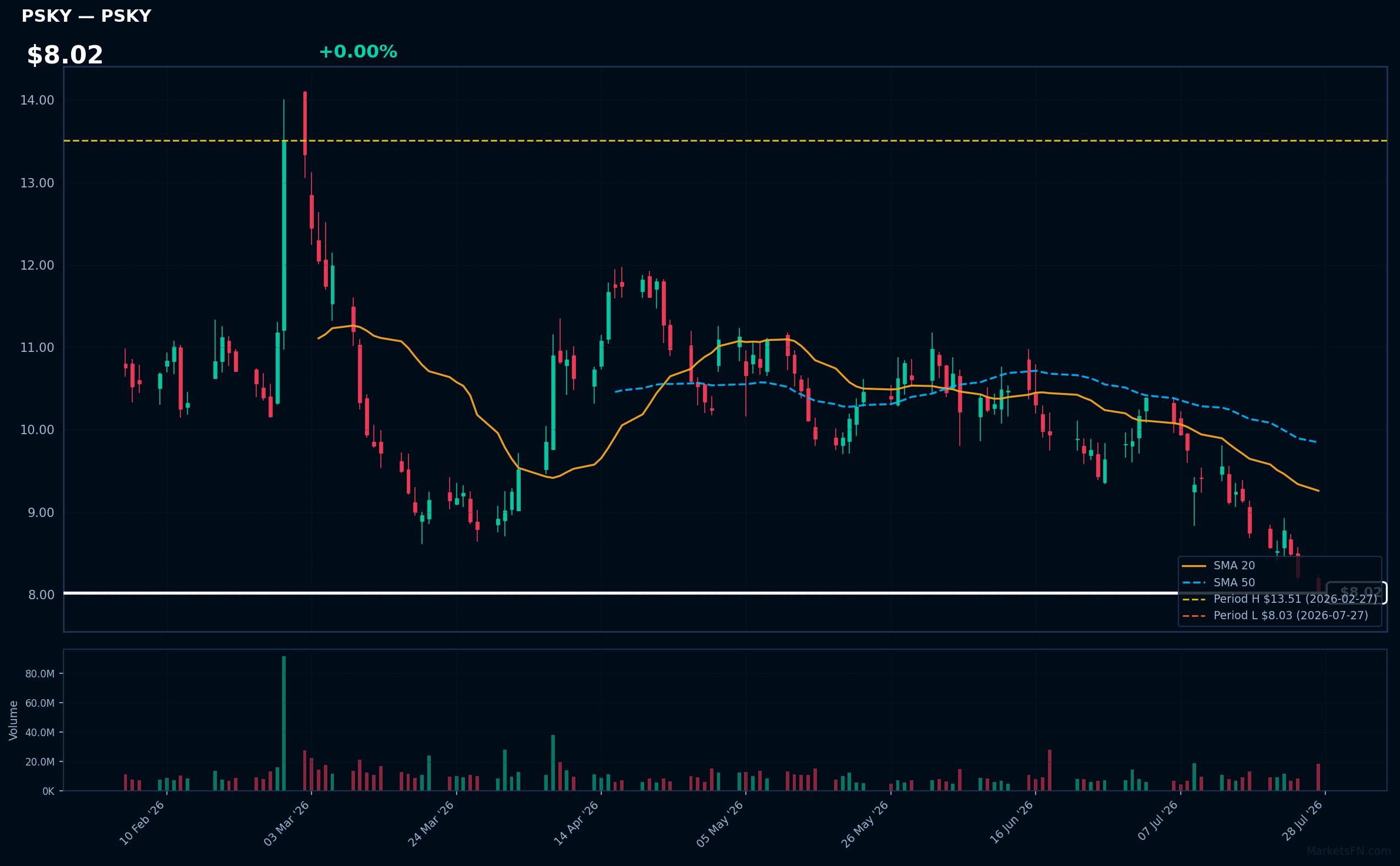 PSKY chart