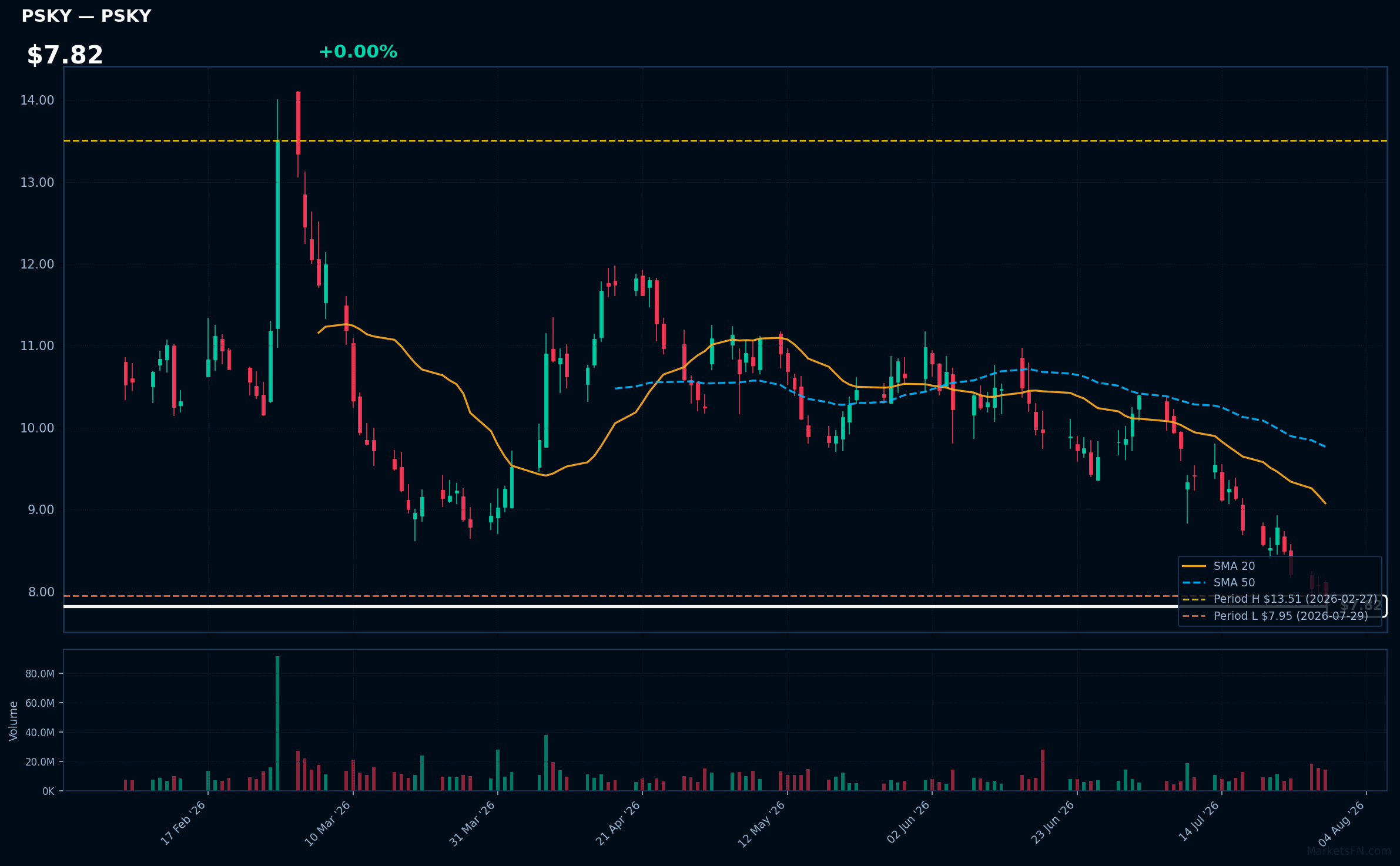 PSKY chart