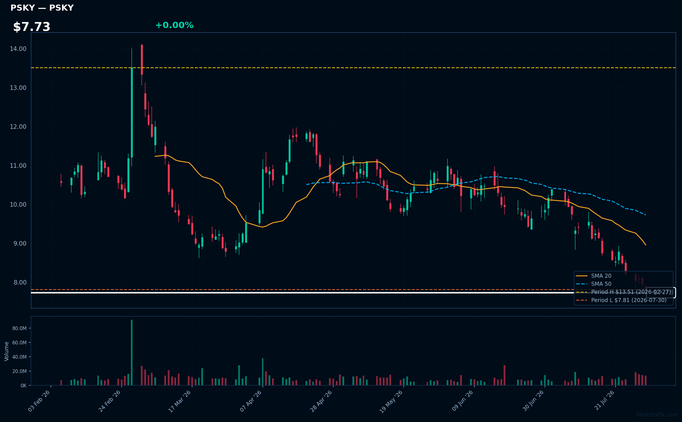 PSKY chart