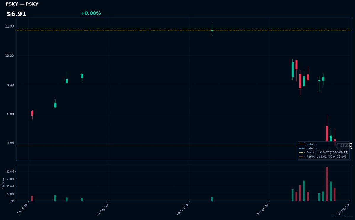PSKY chart